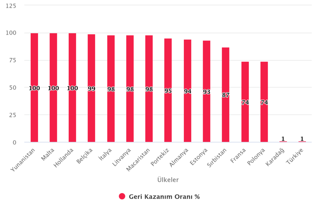 Türkiye'de Atık Yönetimi